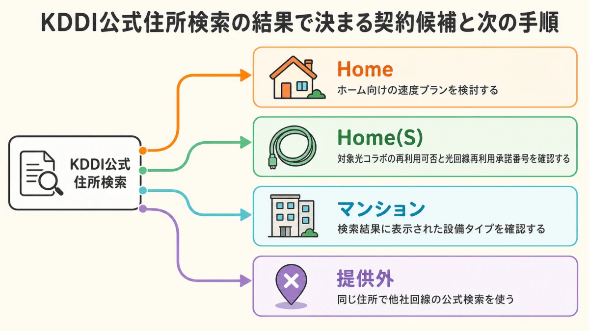 KDDIの住所検索結果がHomeならホーム向け速度、Home(S)なら現在の光コラボと承諾番号、マンションなら表示設備タイプ、提供外なら他社回線を確認する4分岐