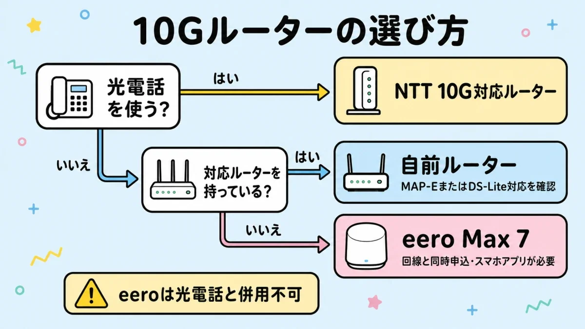 光電話の利用と手持ち機器の有無からBB.excite光 10Gのルーターを選ぶ流れ