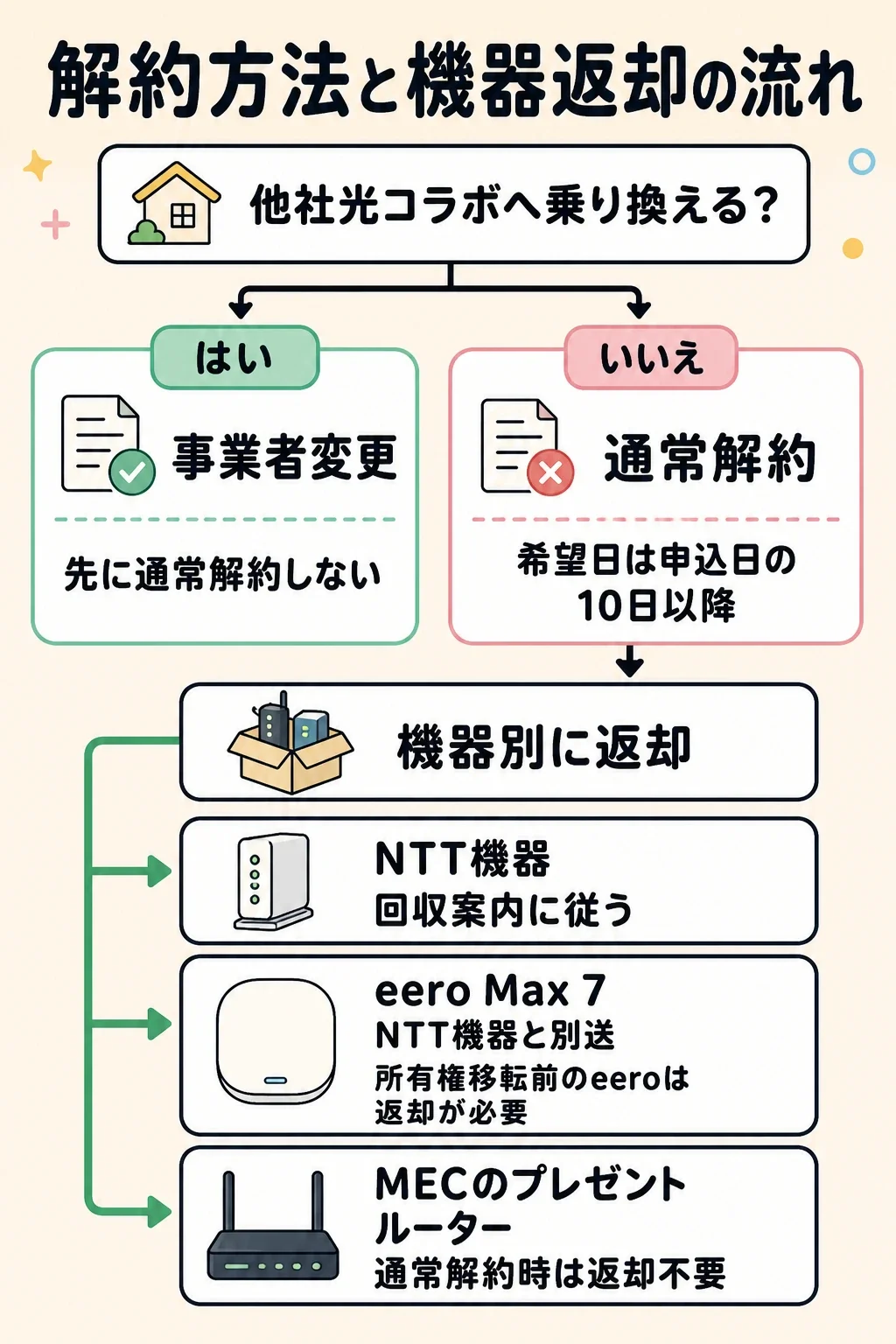 通常解約と事業者変更を分け、通常解約時のNTT機器とeero Max 7の返却を確認する流れ