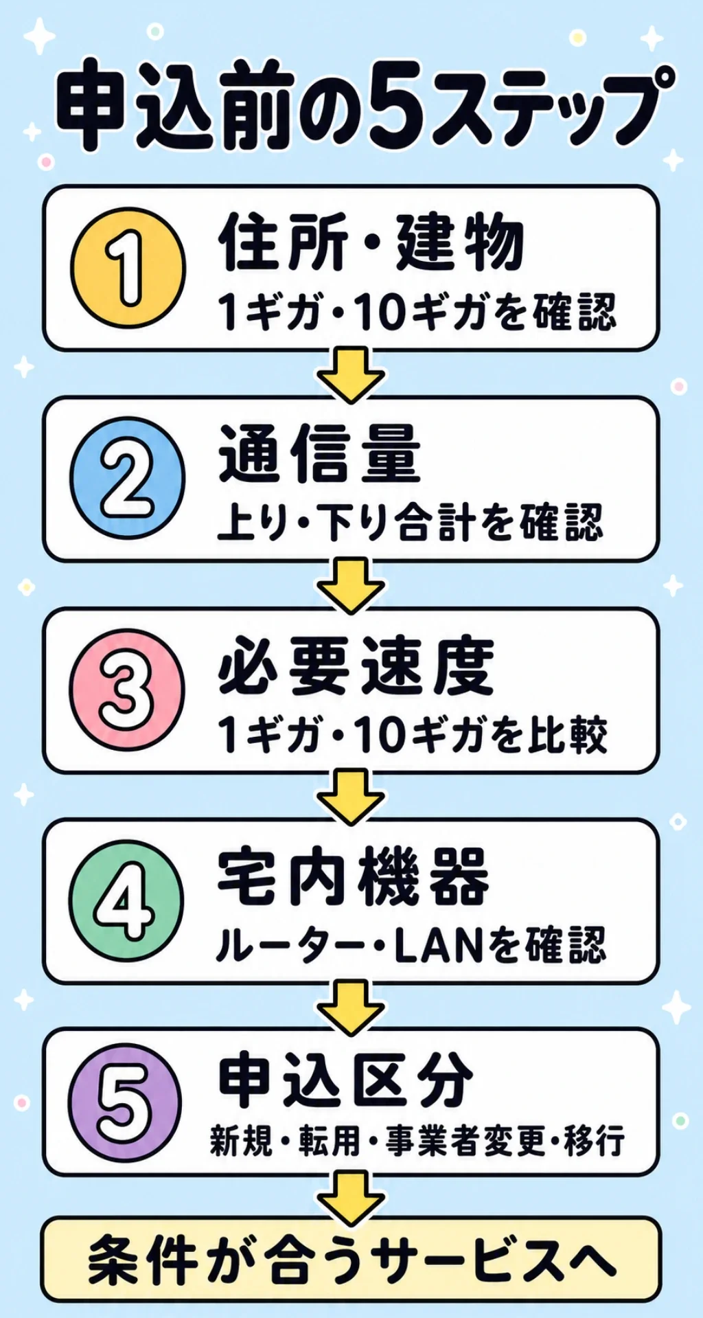 住所・建物、通信量、必要速度、宅内機器、申込区分を順に確認するBB.excite光の申込前チェック