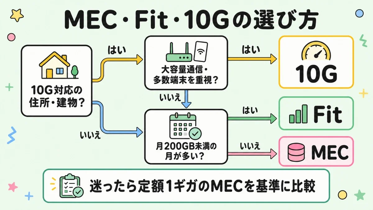 住所・建物、通信量、利用目的からBB.excite光 MEC・Fit・10Gを選ぶ流れ