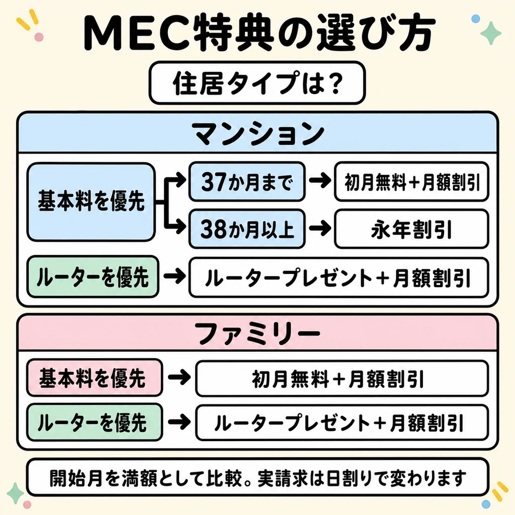 住居タイプ、利用期間、ルーターの優先度からBB.excite光 MECの特典を選ぶ流れ