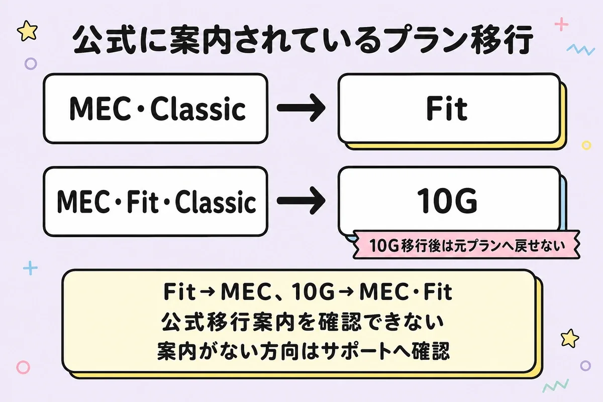 BB.excite光で公式に案内されているMEC・ClassicからFit、MEC・Fit・Classicから10Gへの移行関係