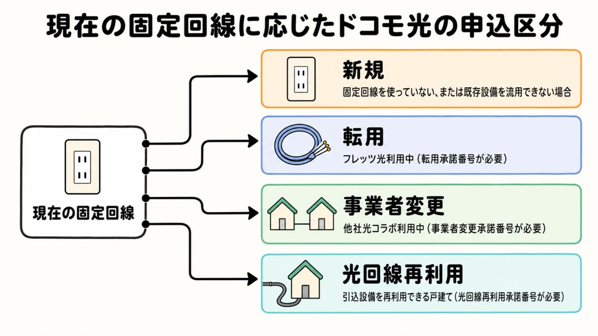 回線なしは新規、フレッツ光は転用、他社光コラボは事業者変更、戸建ての独自回線設備を再利用できる場合は光回線再利用を選ぶ4分岐