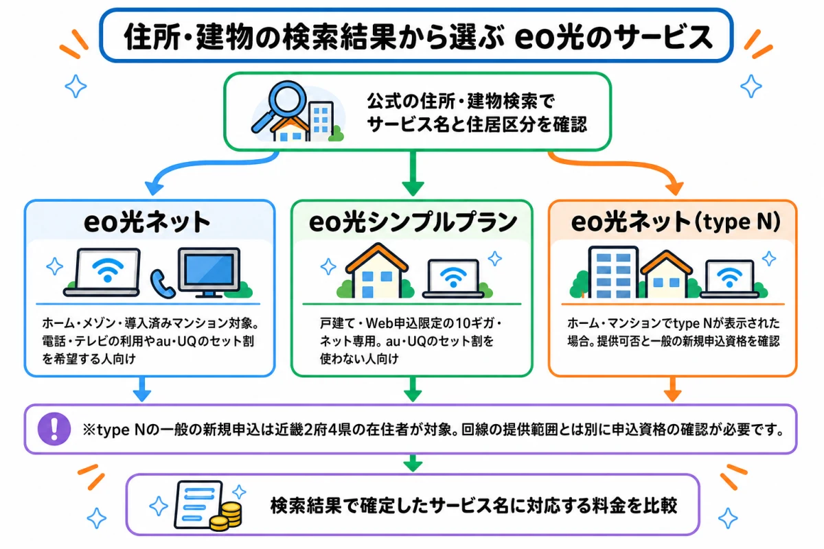 住所・建物検索の結果から3つのeo光サービスを選ぶ流れ
