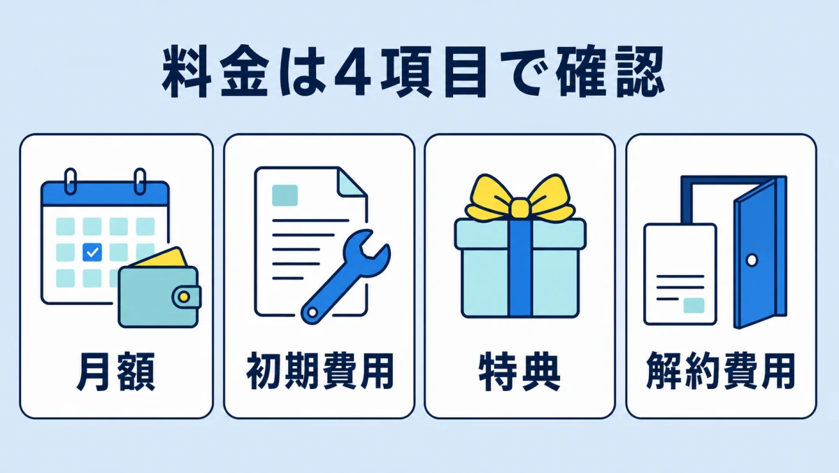 NURO光の料金を月額・初期費用・特典・解約費用の4項目で確認する図