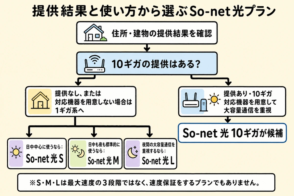 住所・建物の提供結果から、10ギガまたは1ギガ系のS・M・Lを選ぶ分岐図