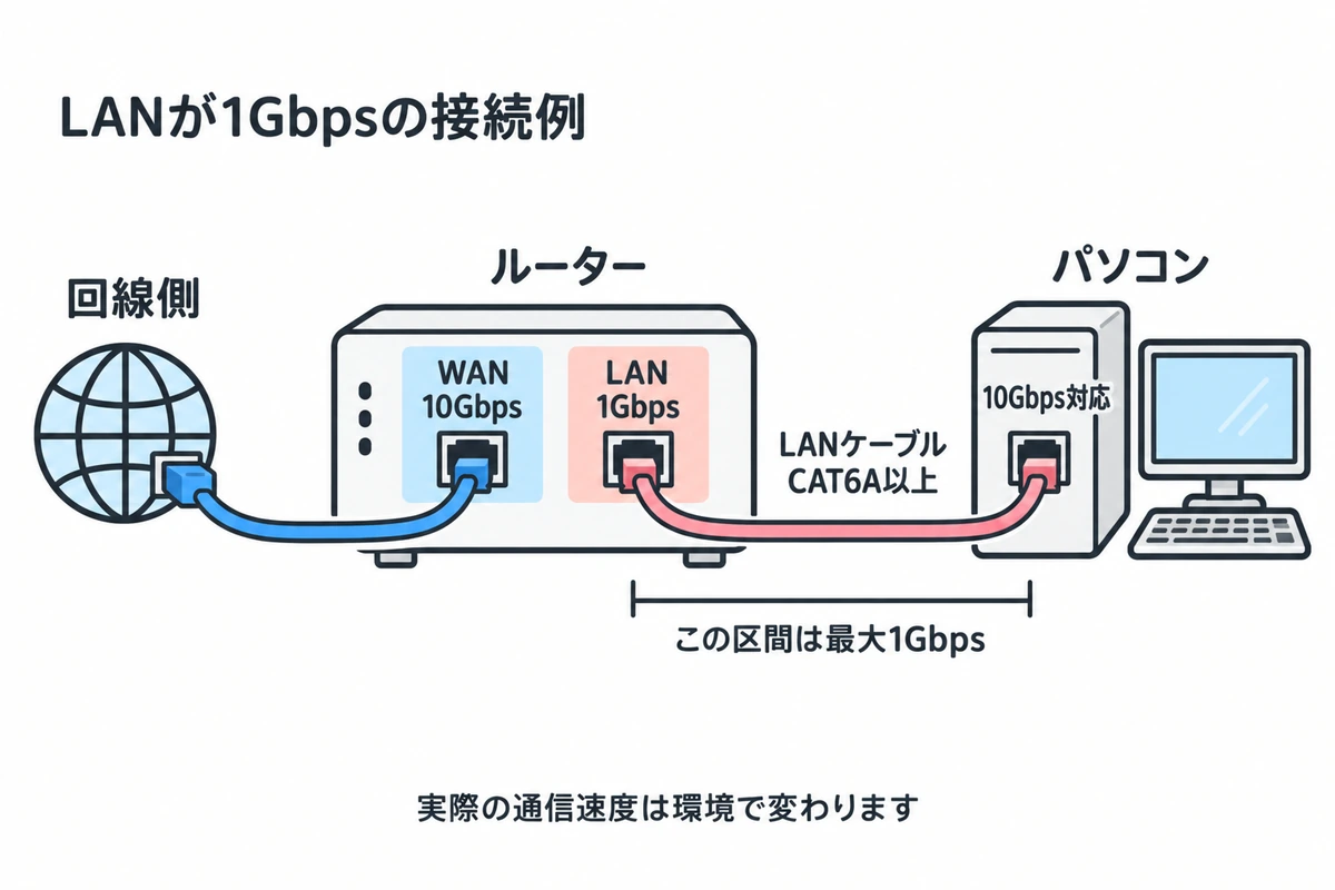 ルーターのWANが10GbpsでもLANが1Gbpsなら、CAT6A以上のケーブルで10Gbps対応パソコンにつないでも接続は最大1Gbpsになる例。