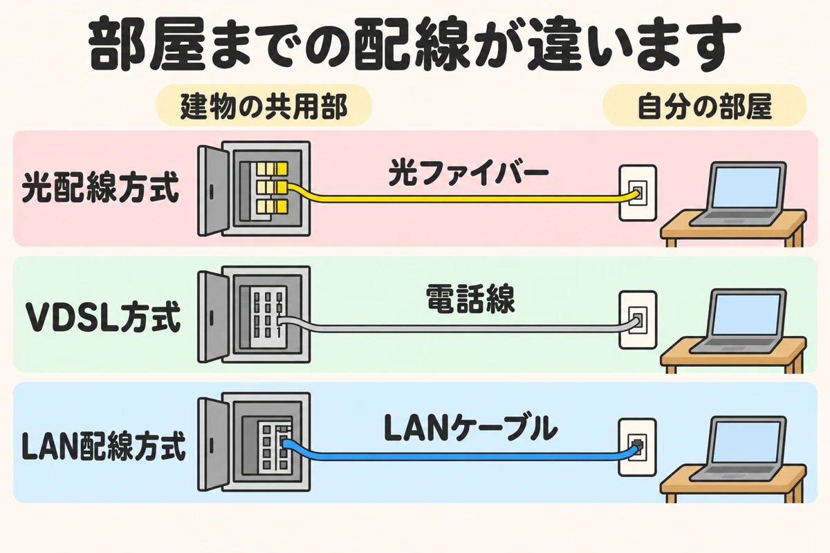 マンションの共用部から部屋までのケーブルは、光配線が光ファイバー、VDSLが電話線、LAN配線がLANケーブルという違い。