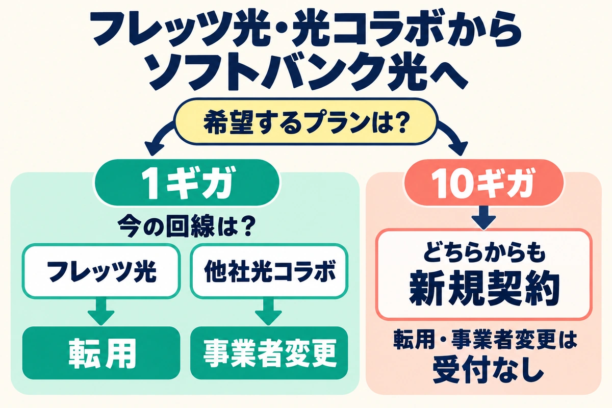 フレッツ光・他社光コラボからソフトバンク光への申込区分。1ギガはフレッツ光から転用、他社光コラボから事業者変更。10ギガはどちらも新規契約。